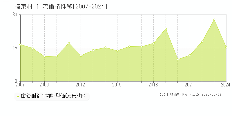 榛東村(群馬県)の住宅価格推移グラフ(坪単価)[2007-2024年]