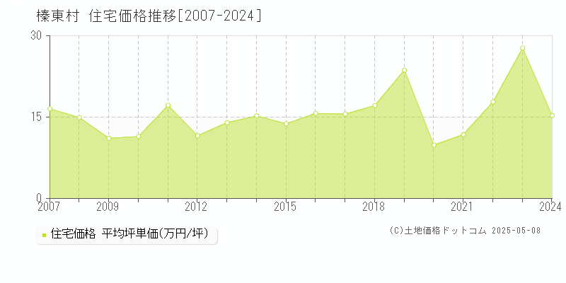 北群馬郡榛東村の住宅取引価格推移グラフ 