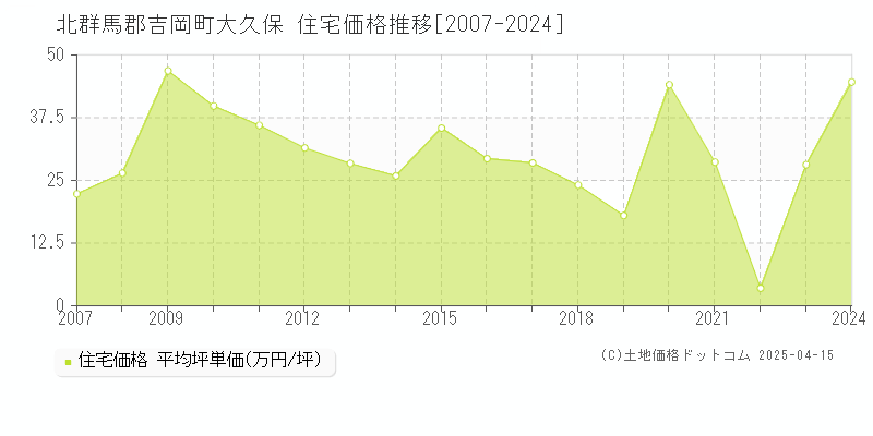 北群馬郡吉岡町大久保の住宅価格推移グラフ 