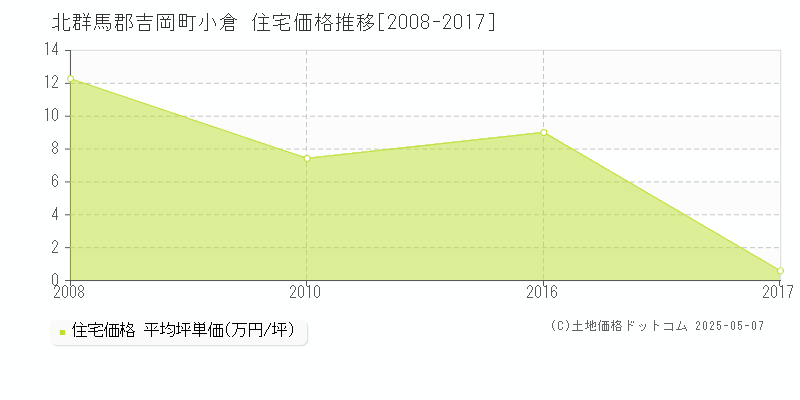 小倉(北群馬郡吉岡町)の住宅価格推移グラフ(坪単価)[2008-2017年]