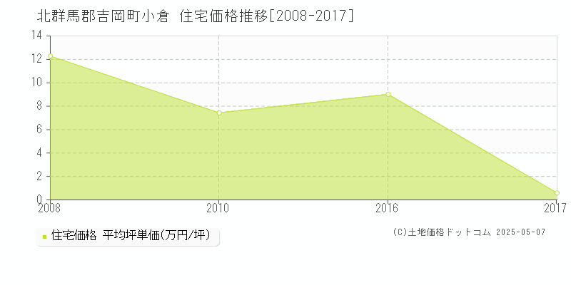 北群馬郡吉岡町小倉の住宅価格推移グラフ 