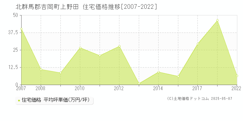上野田(北群馬郡吉岡町)の住宅価格推移グラフ(坪単価)[2007-2022年]