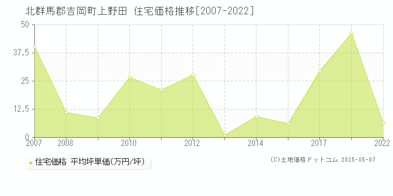 北群馬郡吉岡町上野田の住宅価格推移グラフ 