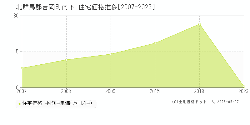 北群馬郡吉岡町南下の住宅価格推移グラフ 