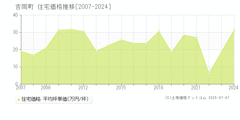 吉岡町(群馬県)の住宅価格推移グラフ(坪単価)[2007-2024年]