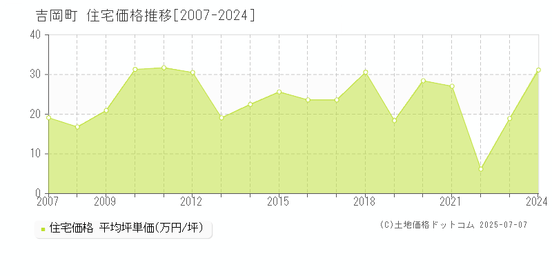 北群馬郡吉岡町全域の住宅価格推移グラフ 