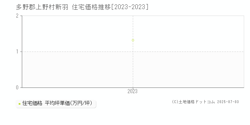 新羽(多野郡上野村)の住宅価格推移グラフ(坪単価)[2023-2023年]