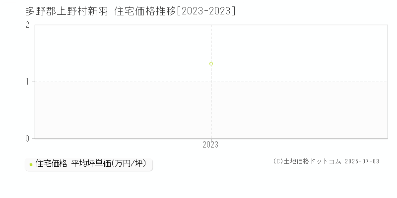 多野郡上野村新羽の住宅取引事例推移グラフ 