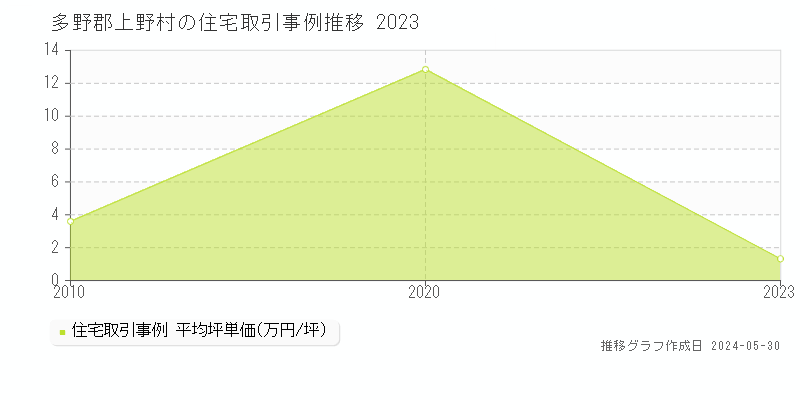 多野郡上野村の住宅取引価格推移グラフ 