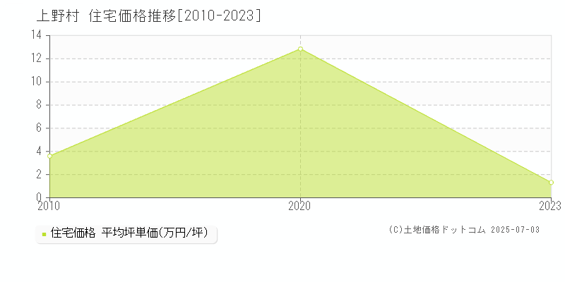 上野村(群馬県)の住宅価格推移グラフ(坪単価)[2010-2023年]