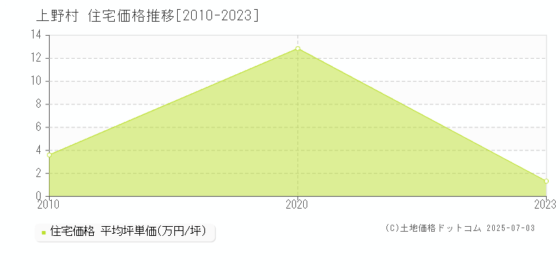 多野郡上野村の住宅取引事例推移グラフ 