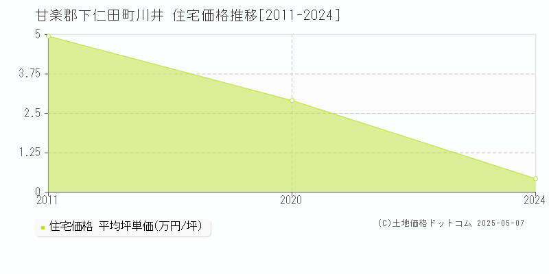 川井(甘楽郡下仁田町)の住宅価格推移グラフ(坪単価)[2011-2024年]