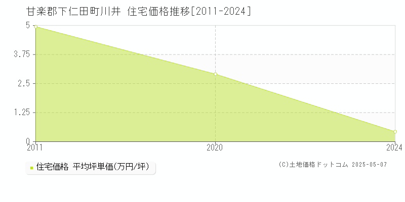 甘楽郡下仁田町川井の住宅価格推移グラフ 