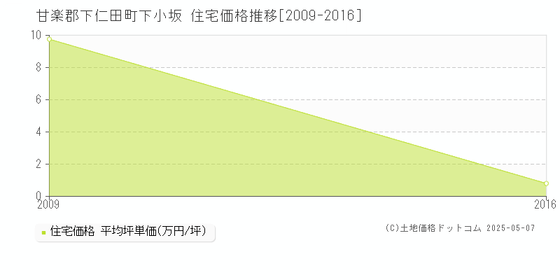 下小坂(甘楽郡下仁田町)の住宅価格推移グラフ(坪単価)[2009-2016年]