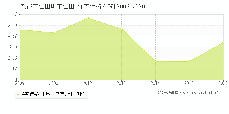 下仁田(甘楽郡下仁田町)の住宅価格推移グラフ(坪単価)[2008-2020年]