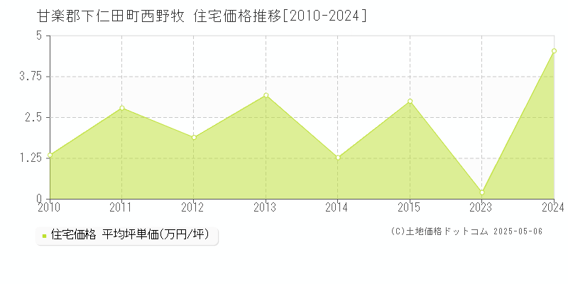 西野牧(甘楽郡下仁田町)の住宅価格推移グラフ(坪単価)[2010-2024年]