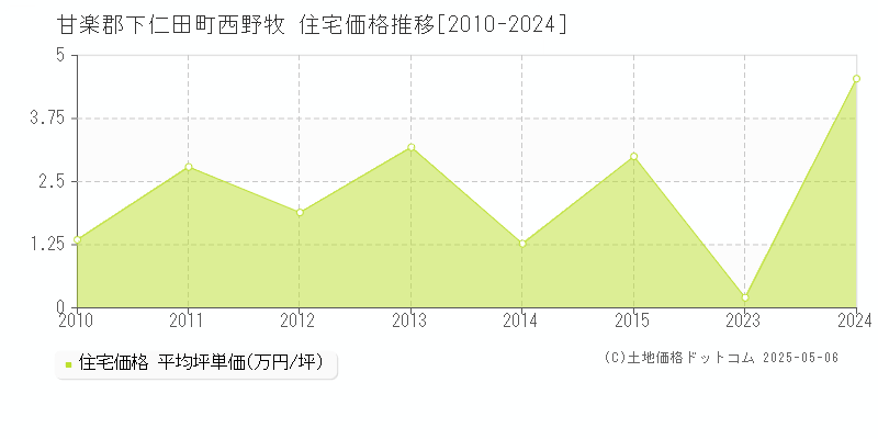 甘楽郡下仁田町西野牧の住宅価格推移グラフ 