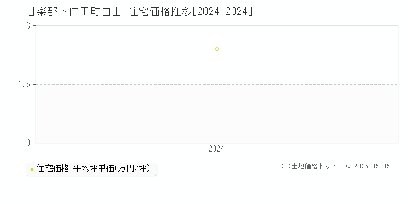 白山(甘楽郡下仁田町)の住宅価格推移グラフ(坪単価)[2024-2024年]