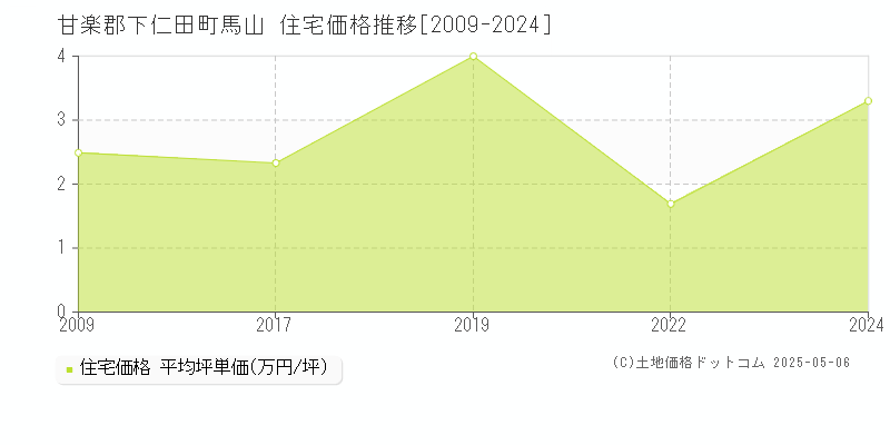 馬山(甘楽郡下仁田町)の住宅価格推移グラフ(坪単価)[2009-2024年]