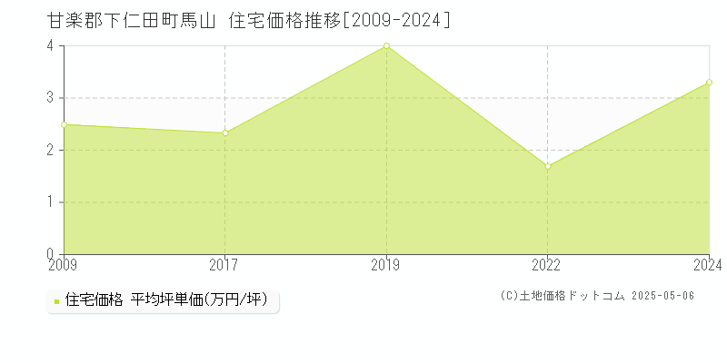 甘楽郡下仁田町馬山の住宅価格推移グラフ 