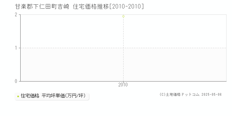 吉崎(甘楽郡下仁田町)の住宅価格推移グラフ(坪単価)[2010-2010年]
