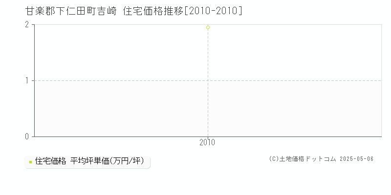 甘楽郡下仁田町吉崎の住宅価格推移グラフ 