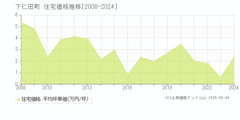 下仁田町(群馬県)の住宅価格推移グラフ(坪単価)[2008-2024年]