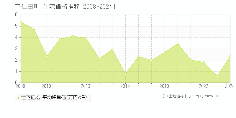 甘楽郡下仁田町の住宅価格推移グラフ 