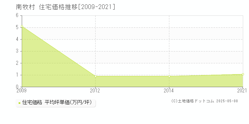 南牧村(群馬県)の住宅価格推移グラフ(坪単価)[2009-2021年]
