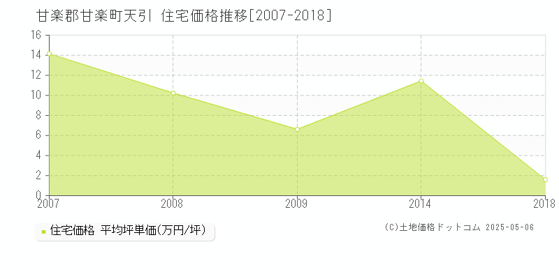 天引(甘楽郡甘楽町)の住宅価格推移グラフ(坪単価)[2007-2018年]