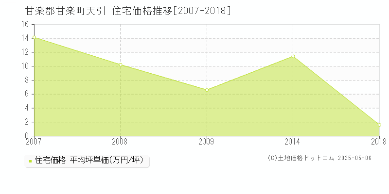 甘楽郡甘楽町天引の住宅取引価格推移グラフ 