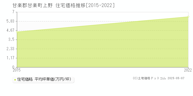 上野(甘楽郡甘楽町)の住宅価格推移グラフ(坪単価)[2015-2022年]