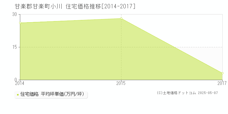 小川(甘楽郡甘楽町)の住宅価格推移グラフ(坪単価)[2014-2017年]