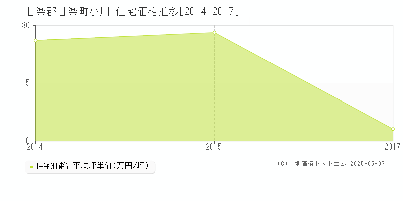 甘楽郡甘楽町小川の住宅価格推移グラフ 