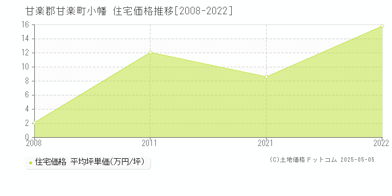 小幡(甘楽郡甘楽町)の住宅価格推移グラフ(坪単価)[2008-2022年]