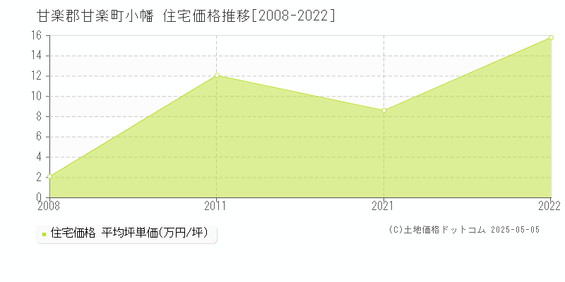 甘楽郡甘楽町小幡の住宅価格推移グラフ 