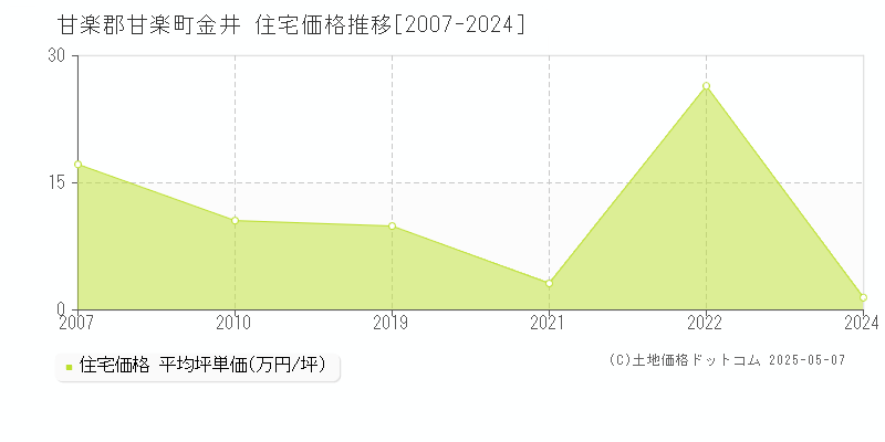 金井(甘楽郡甘楽町)の住宅価格推移グラフ(坪単価)[2007-2024年]