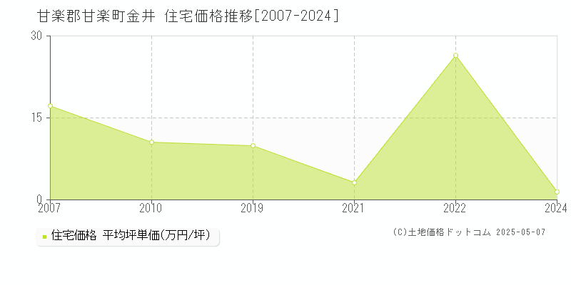 甘楽郡甘楽町金井の住宅価格推移グラフ 