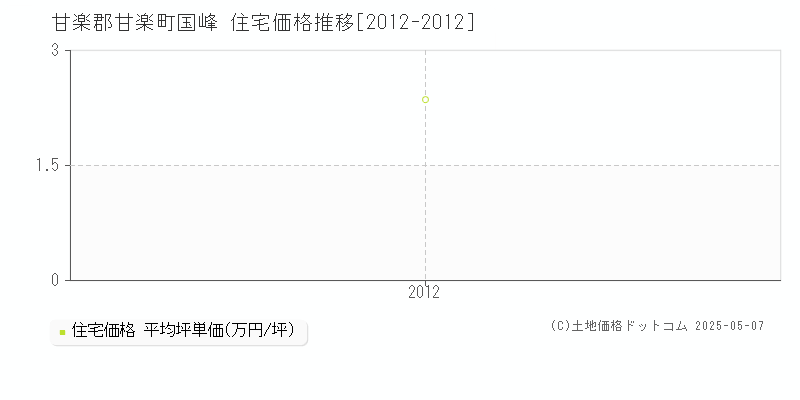 国峰(甘楽郡甘楽町)の住宅価格推移グラフ(坪単価)[2012-2012年]