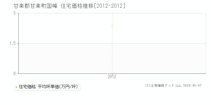 甘楽郡甘楽町国峰の住宅取引価格推移グラフ 