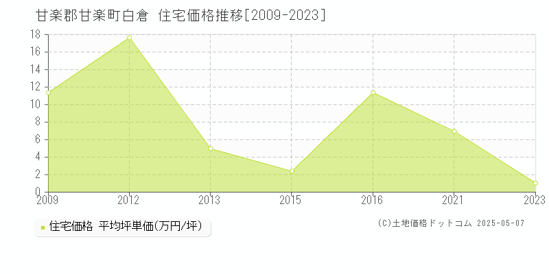 白倉(甘楽郡甘楽町)の住宅価格推移グラフ(坪単価)[2009-2023年]