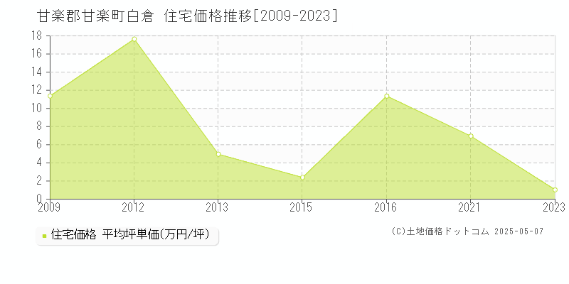 甘楽郡甘楽町白倉の住宅価格推移グラフ 