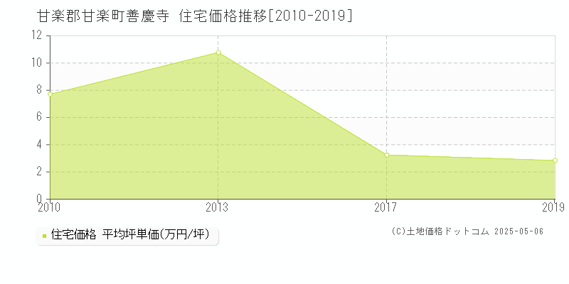 善慶寺(甘楽郡甘楽町)の住宅価格推移グラフ(坪単価)[2010-2019年]