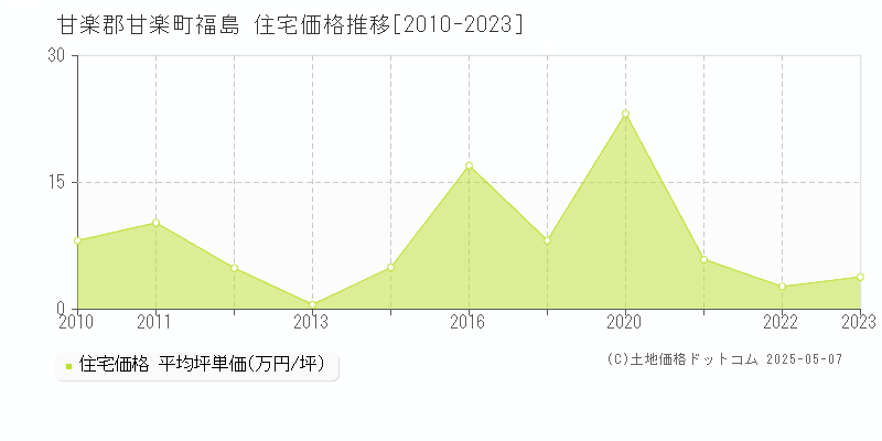 福島(甘楽郡甘楽町)の住宅価格推移グラフ(坪単価)[2010-2023年]