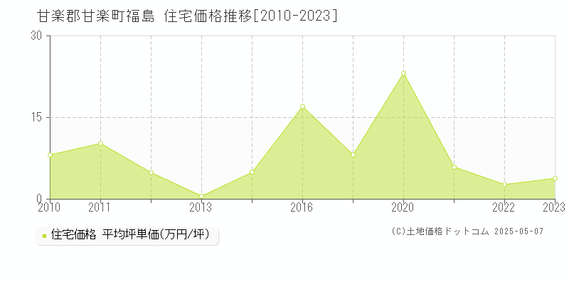 甘楽郡甘楽町福島の住宅価格推移グラフ 