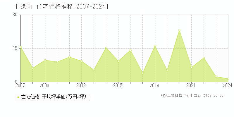 甘楽町(群馬県)の住宅価格推移グラフ(坪単価)[2007-2024年]