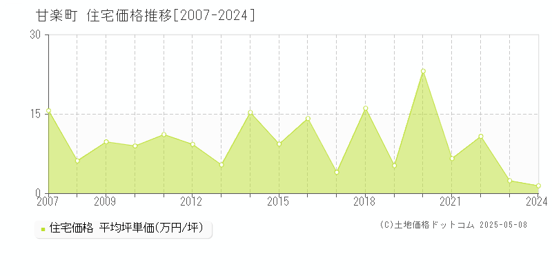 甘楽郡甘楽町の住宅価格推移グラフ 