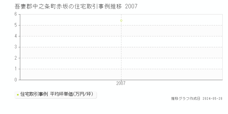 吾妻郡中之条町赤坂の住宅価格推移グラフ 
