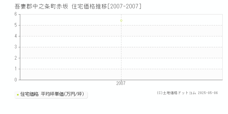 赤坂(吾妻郡中之条町)の住宅価格推移グラフ(坪単価)[2007-2007年]