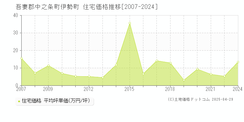 吾妻郡中之条町伊勢町の住宅価格推移グラフ 